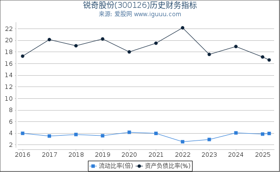 锐奇股份(300126)股东权益比率、固定资产比率等历史财务指标图