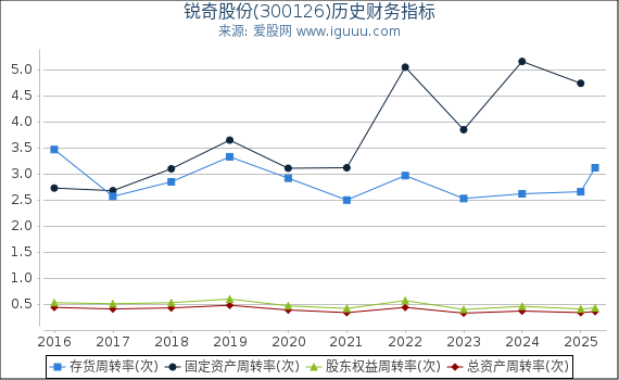 锐奇股份(300126)股东权益比率、固定资产比率等历史财务指标图