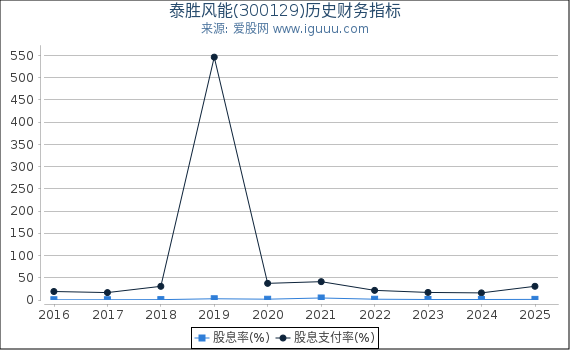 泰胜风能(300129)股东权益比率、固定资产比率等历史财务指标图