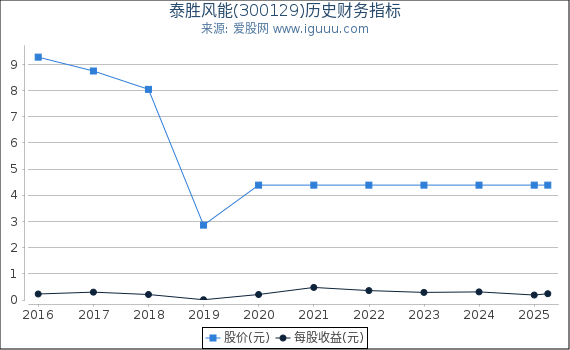 泰胜风能(300129)股东权益比率、固定资产比率等历史财务指标图