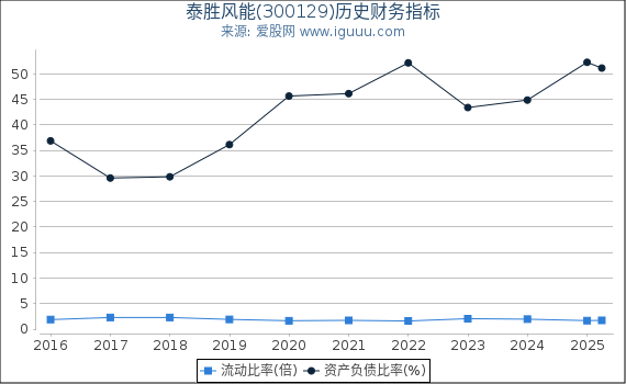 泰胜风能(300129)股东权益比率、固定资产比率等历史财务指标图