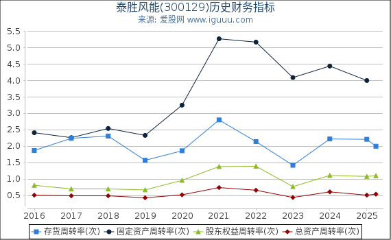 泰胜风能(300129)股东权益比率、固定资产比率等历史财务指标图