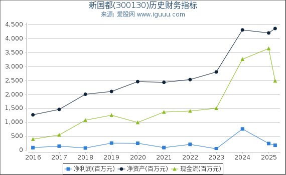 新国都(300130)股东权益比率、固定资产比率等历史财务指标图