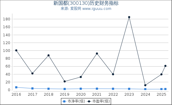 新国都(300130)股东权益比率、固定资产比率等历史财务指标图