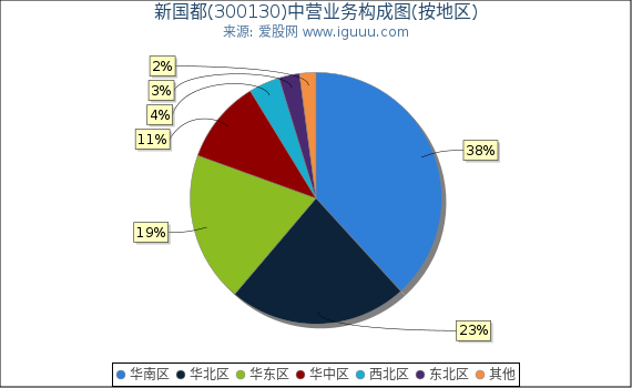 新国都(300130)主营业务构成图（按地区）