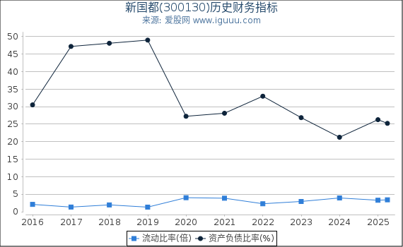 新国都(300130)股东权益比率、固定资产比率等历史财务指标图