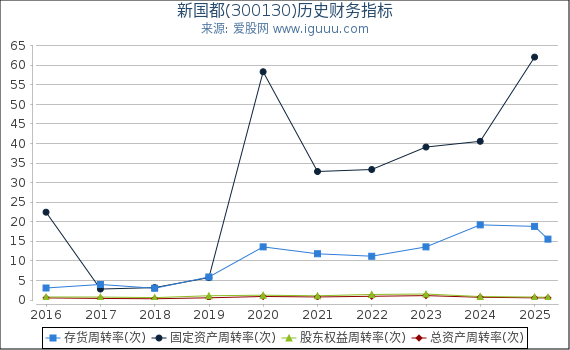 新国都(300130)股东权益比率、固定资产比率等历史财务指标图