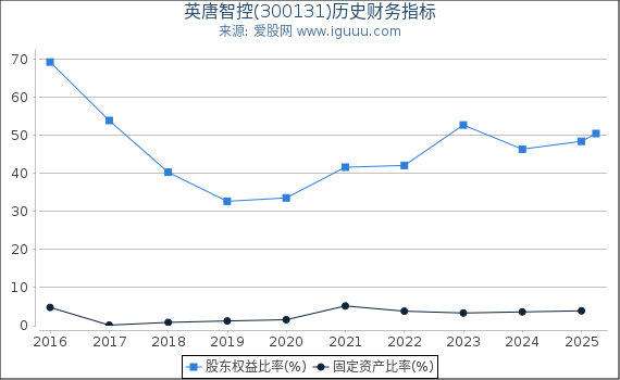 英唐智控(300131)股东权益比率、固定资产比率等历史财务指标图