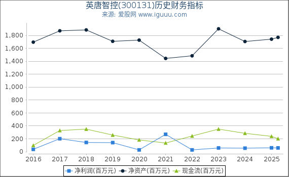 英唐智控(300131)股东权益比率、固定资产比率等历史财务指标图