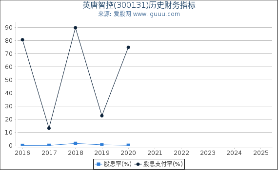 英唐智控(300131)股东权益比率、固定资产比率等历史财务指标图