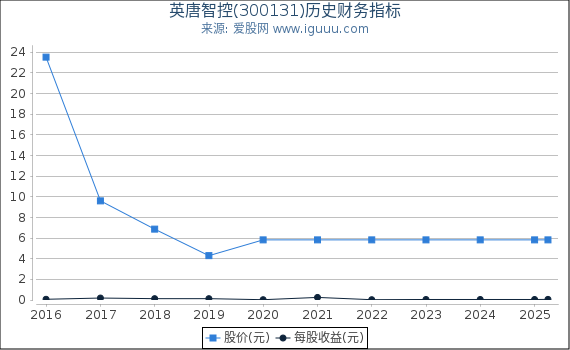 英唐智控(300131)股东权益比率、固定资产比率等历史财务指标图