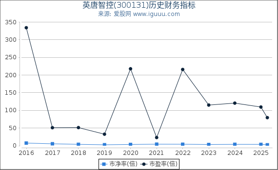 英唐智控(300131)股东权益比率、固定资产比率等历史财务指标图