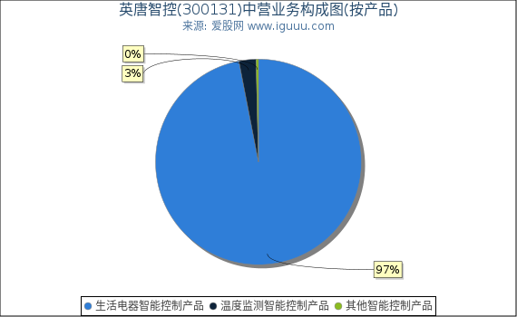 英唐智控(300131)主营业务构成图（按产品）