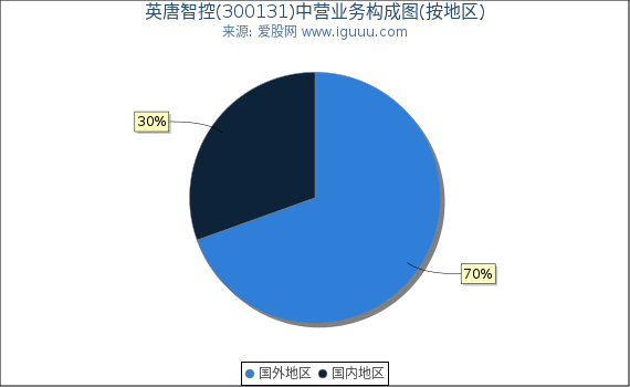 英唐智控(300131)主营业务构成图（按地区）