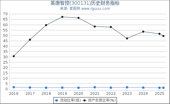 英唐智控(300131)股东权益比率、固定资产比率等历史财务指标图