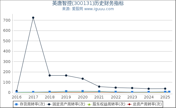 英唐智控(300131)股东权益比率、固定资产比率等历史财务指标图