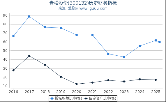 青松股份(300132)股东权益比率、固定资产比率等历史财务指标图