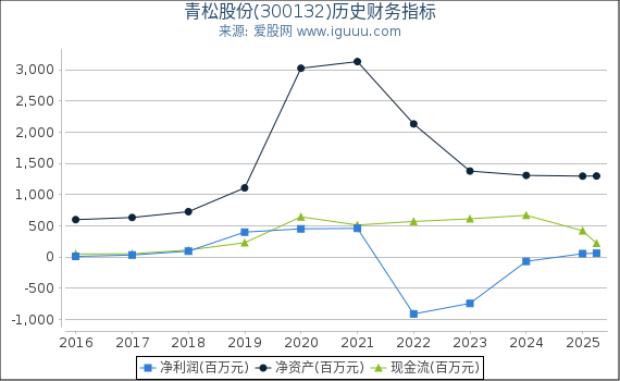 青松股份(300132)股东权益比率、固定资产比率等历史财务指标图