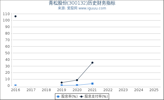 青松股份(300132)股东权益比率、固定资产比率等历史财务指标图