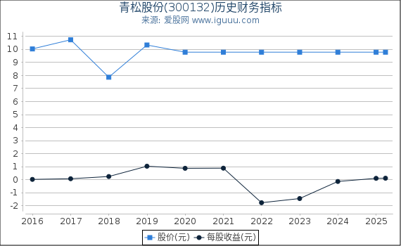 青松股份(300132)股东权益比率、固定资产比率等历史财务指标图