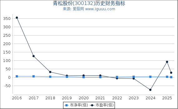 青松股份(300132)股东权益比率、固定资产比率等历史财务指标图
