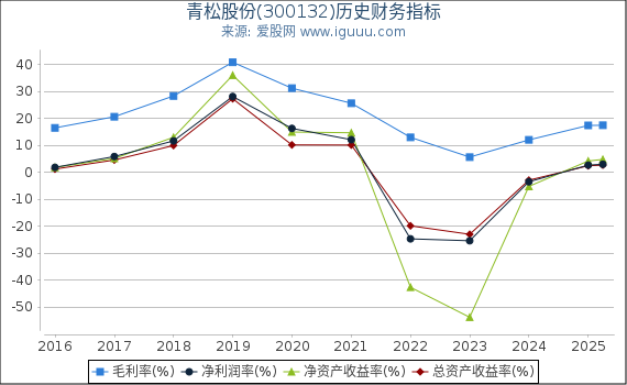青松股份(300132)股东权益比率、固定资产比率等历史财务指标图