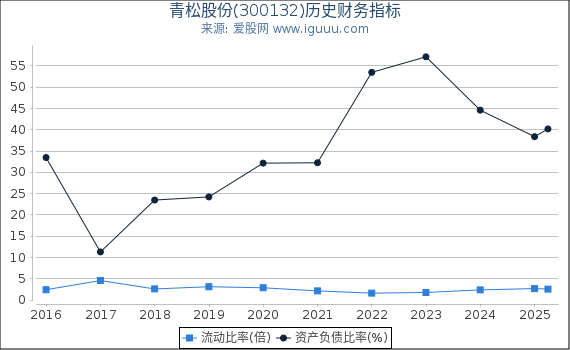 青松股份(300132)股东权益比率、固定资产比率等历史财务指标图