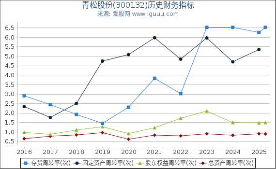 青松股份(300132)股东权益比率、固定资产比率等历史财务指标图