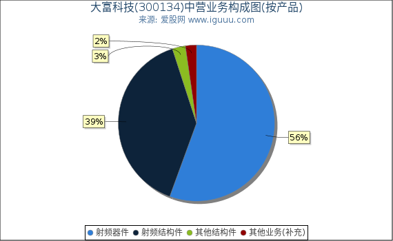 大富科技(300134)主营业务构成图（按产品）