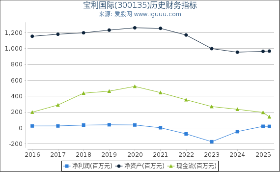 宝利国际(300135)股东权益比率、固定资产比率等历史财务指标图