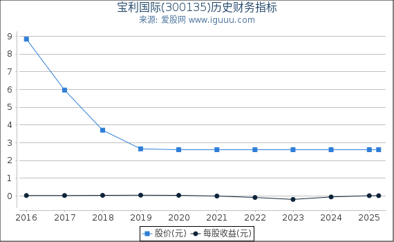宝利国际(300135)股东权益比率、固定资产比率等历史财务指标图
