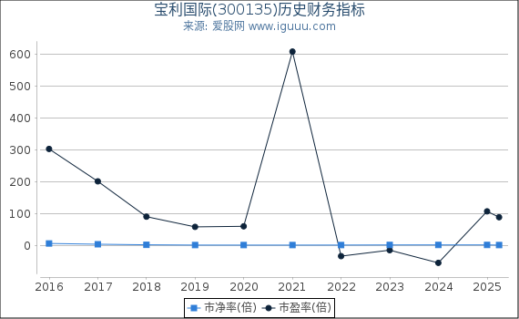宝利国际(300135)股东权益比率、固定资产比率等历史财务指标图