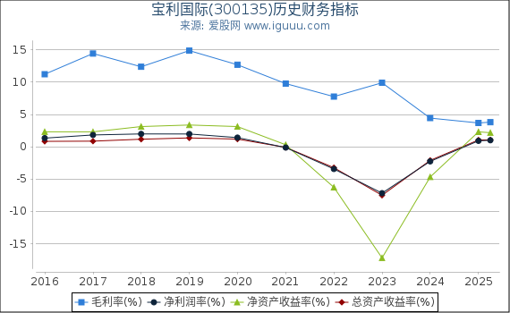宝利国际(300135)股东权益比率、固定资产比率等历史财务指标图