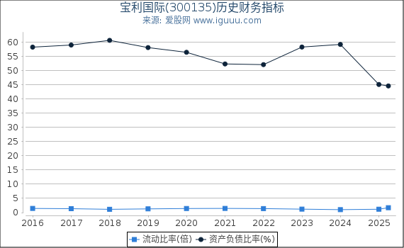 宝利国际(300135)股东权益比率、固定资产比率等历史财务指标图