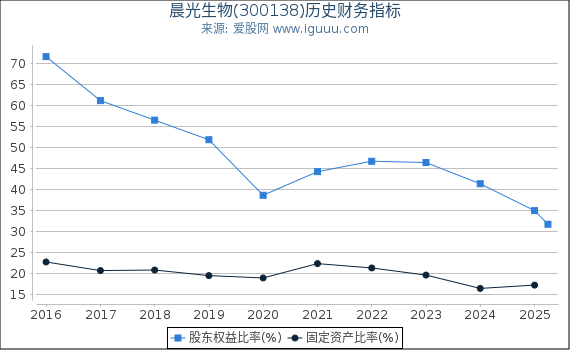 晨光生物(300138)股东权益比率、固定资产比率等历史财务指标图