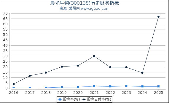晨光生物(300138)股东权益比率、固定资产比率等历史财务指标图