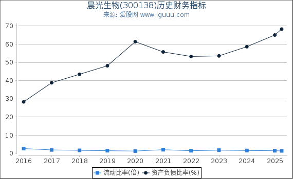 晨光生物(300138)股东权益比率、固定资产比率等历史财务指标图