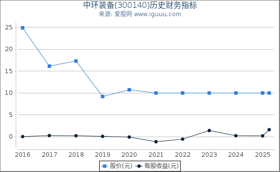 中环装备(300140)股东权益比率、固定资产比率等历史财务指标图