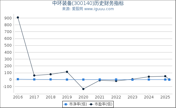 中环装备(300140)股东权益比率、固定资产比率等历史财务指标图
