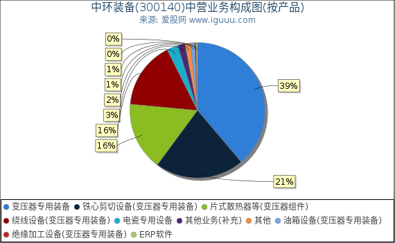 中环装备(300140)主营业务构成图（按产品）