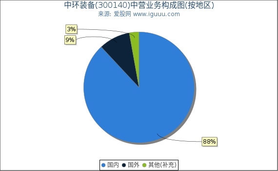 中环装备(300140)主营业务构成图（按地区）
