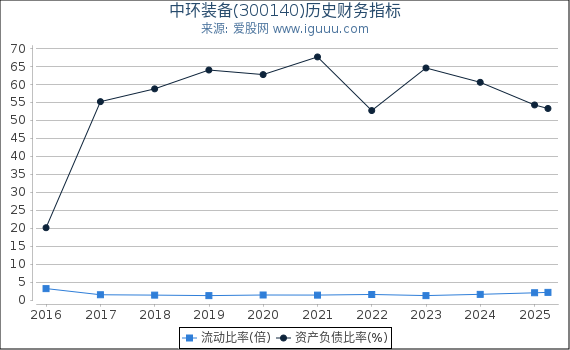 中环装备(300140)股东权益比率、固定资产比率等历史财务指标图