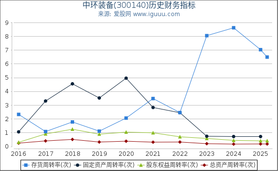 中环装备(300140)股东权益比率、固定资产比率等历史财务指标图