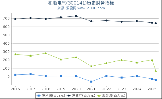 和顺电气(300141)股东权益比率、固定资产比率等历史财务指标图