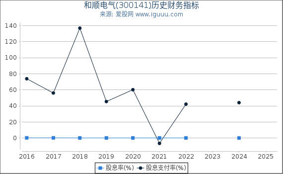 和顺电气(300141)股东权益比率、固定资产比率等历史财务指标图