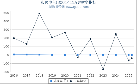 和顺电气(300141)股东权益比率、固定资产比率等历史财务指标图