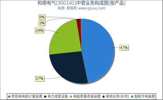 和顺电气(300141)主营业务构成图（按产品）