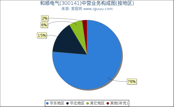 和顺电气(300141)主营业务构成图（按地区）