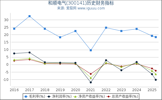 和顺电气(300141)股东权益比率、固定资产比率等历史财务指标图