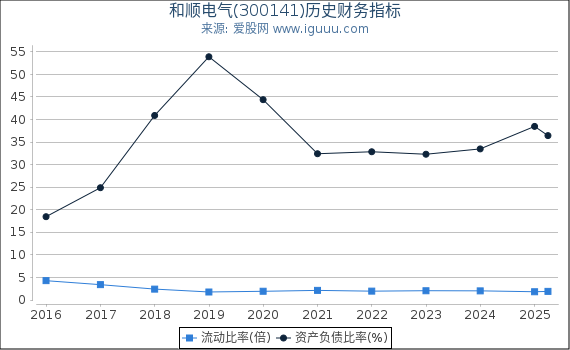 和顺电气(300141)股东权益比率、固定资产比率等历史财务指标图